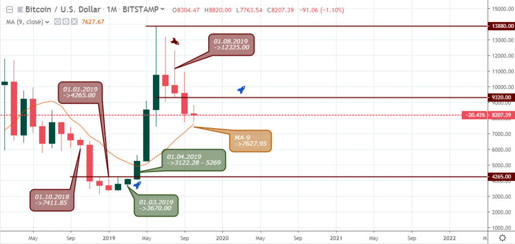 BTCUSD Monthly Chart - October 26