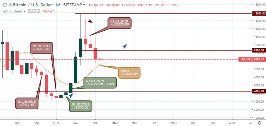 Bitcoin 24 Month Chart