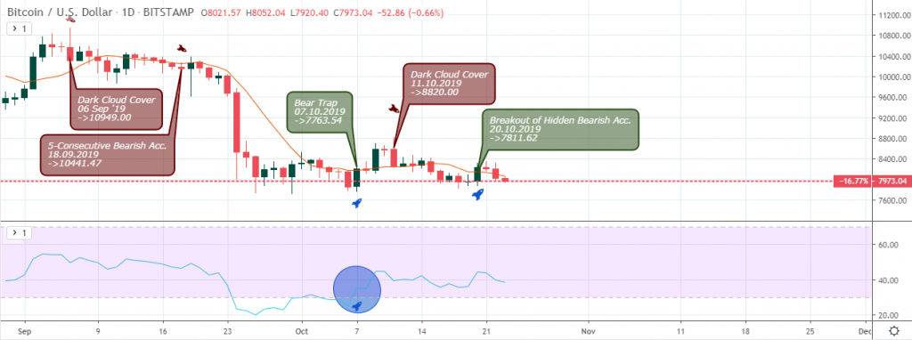 BTC/USD aily Chart - October 26