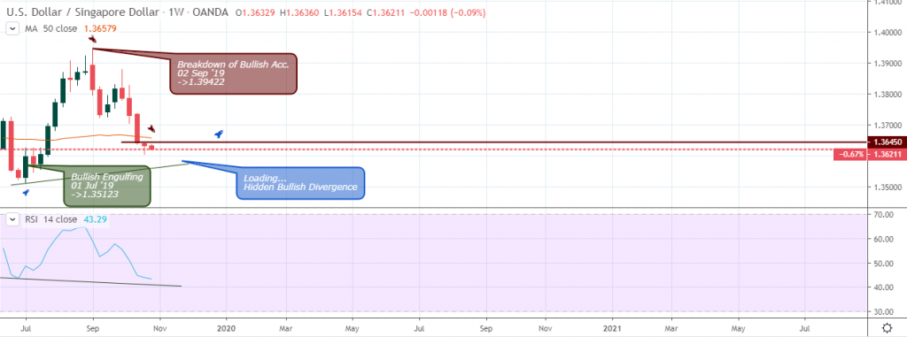 USDSGD Outlook - Weekly Chart - 31 Nov 2019