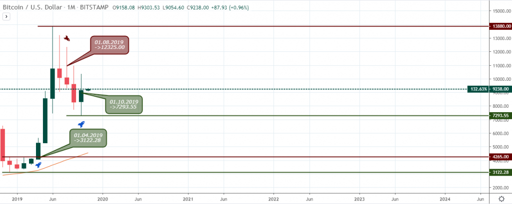 BTCUSD Outlook - Monthly Chart - Nov 7