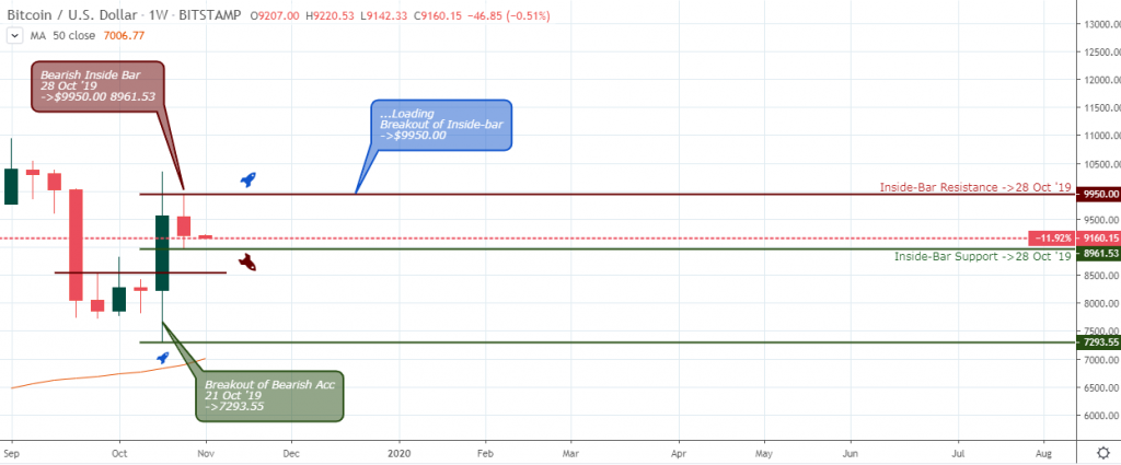 BTCUSD Outlook - Weekly Chart - Nov 7