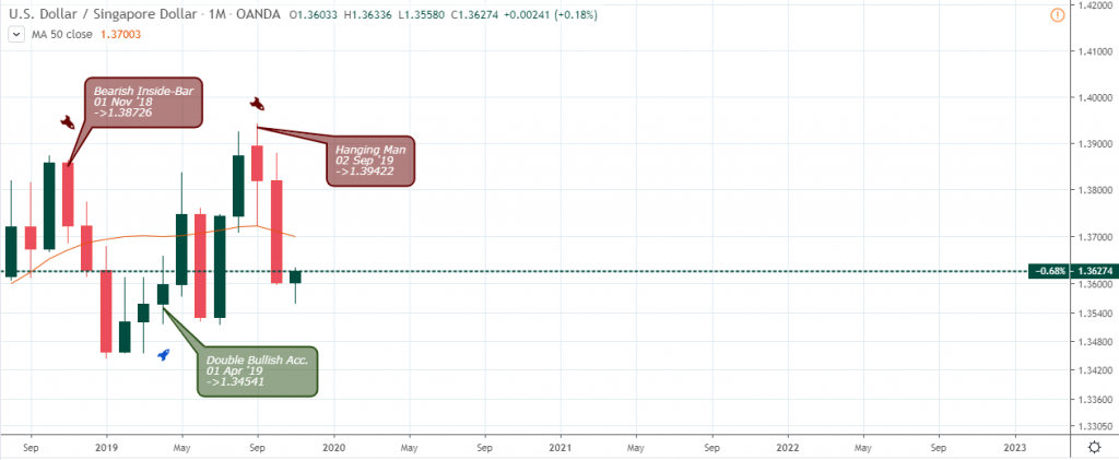 USGSGD Outlook - Monthly Chart - November 14 2019