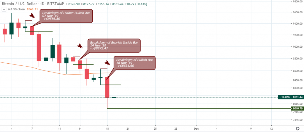 BTCUSD outlook - Daily Chart - Nov 21 2019