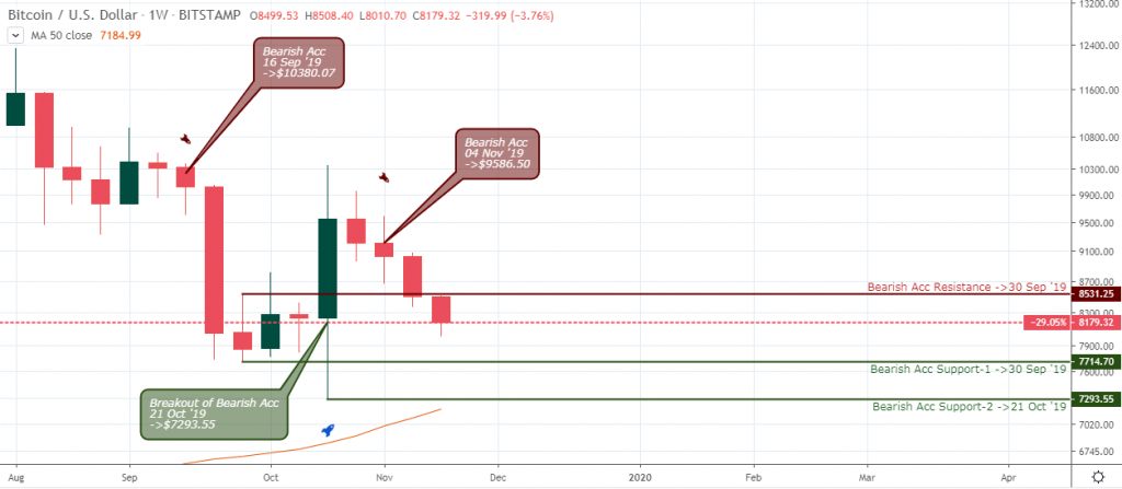 BTCUSD outlook - Weekly Chart - Nov 21 2019