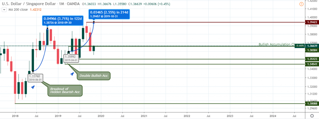 USDSGD Outlook - Monthy Chart - Nov 28 2019