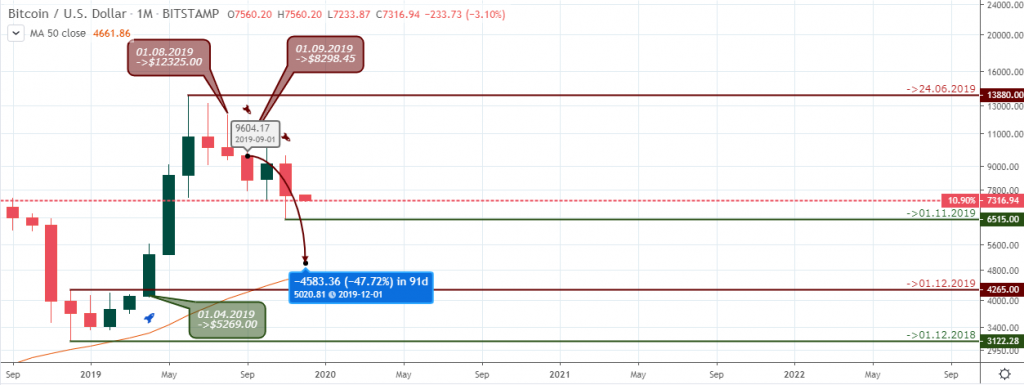 BTC/USD Outlook - Montly Chart - December 5 2019