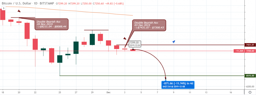 BTC/USD Outlook - Daily Chart - December 5 2019