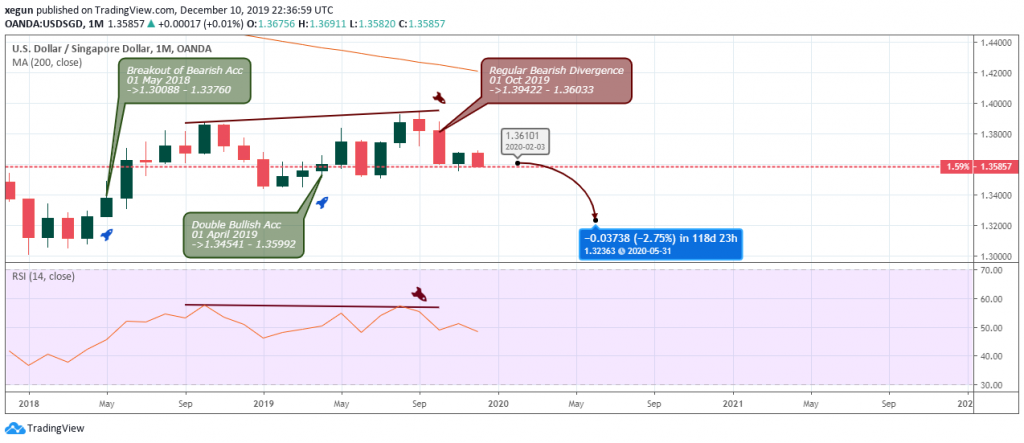 USDSGD Technical Analysis - Monthly Chart - Dec 12 2019