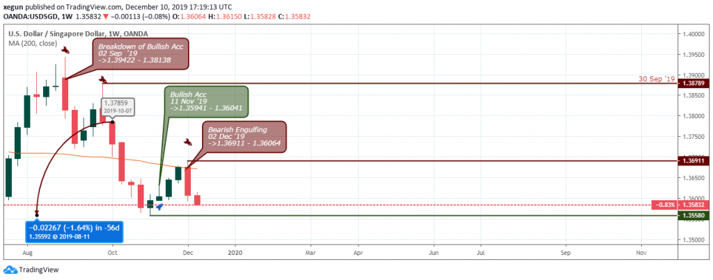 USDSGD Technical Analysis - Weekly Chart - Dec 12 2019