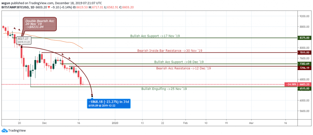 BTCUSD - Daily Chart - Dec 19 2019