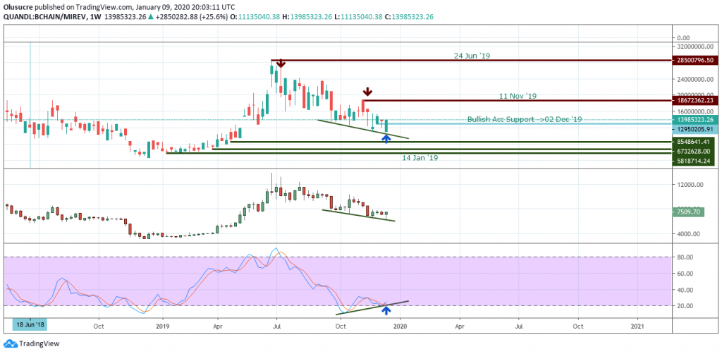 BTCUSD Outlook - Weekly Chart - January 10 2020