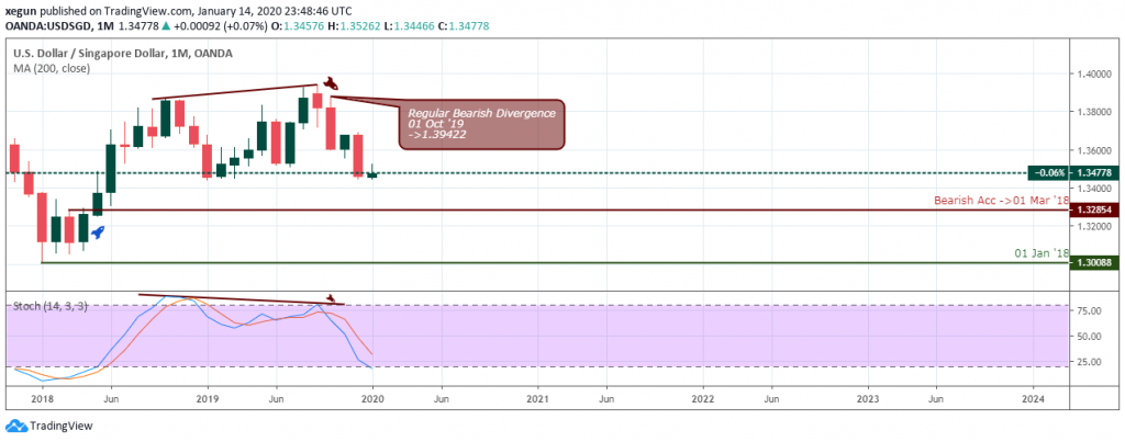 USDSGD Analysis - Monthly Chart - January 16 2029