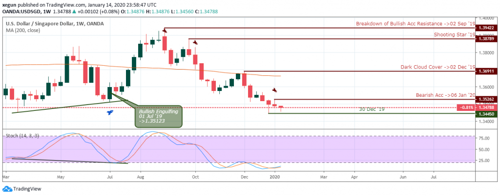 USDSGD Analysis - Weekly Chart - January 16 2029