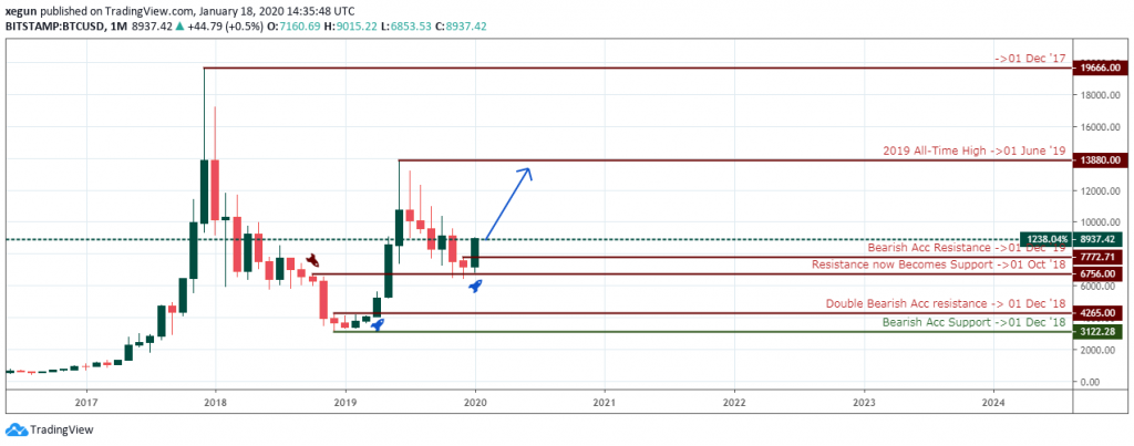 Bitcoin to USD Analysis - Monthly Chart - January 24 2029