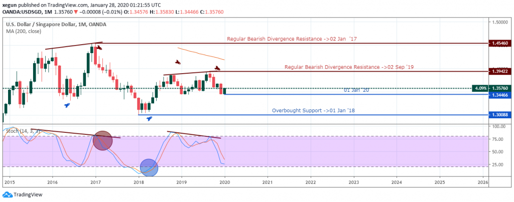 USDSGD Analysis - Monthly Chart - January 29 2020