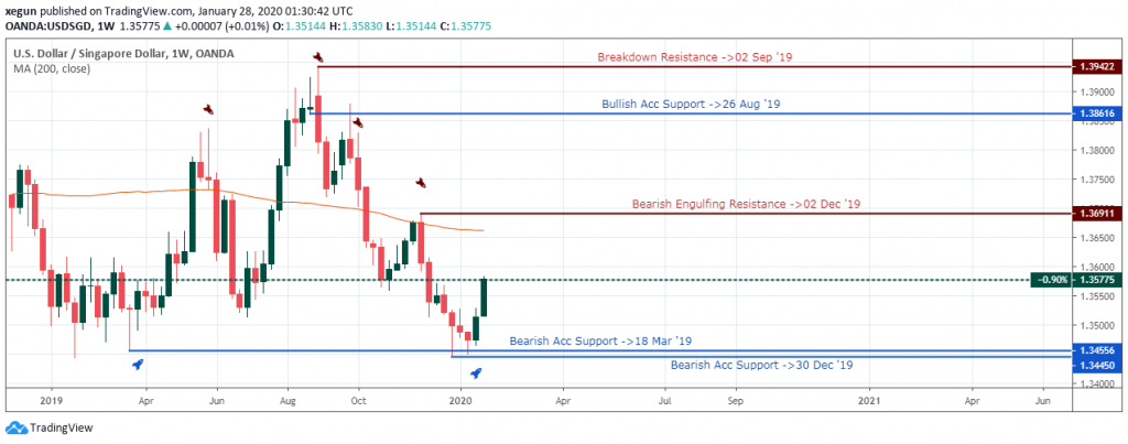 USDSGD Analysis - Weekly Chart - January 29 2020