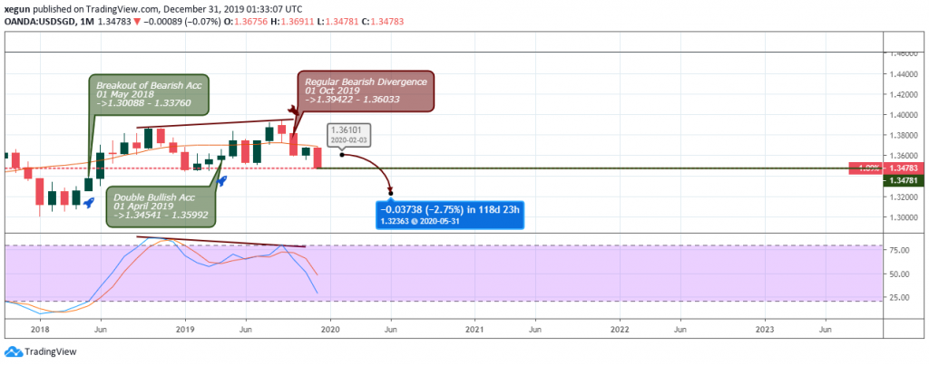 USDSGD Analysis - Monthly Chart - 3 January 2020