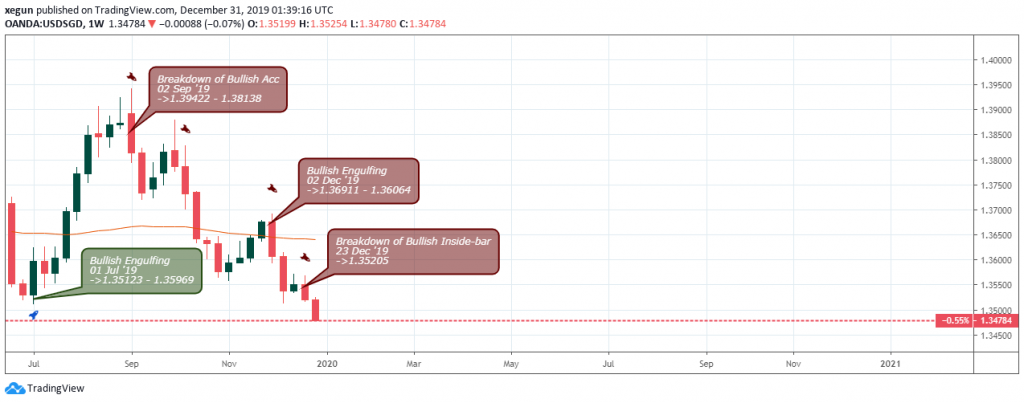 USDSGD Analysis - Weekly Chart - 3 January 2020