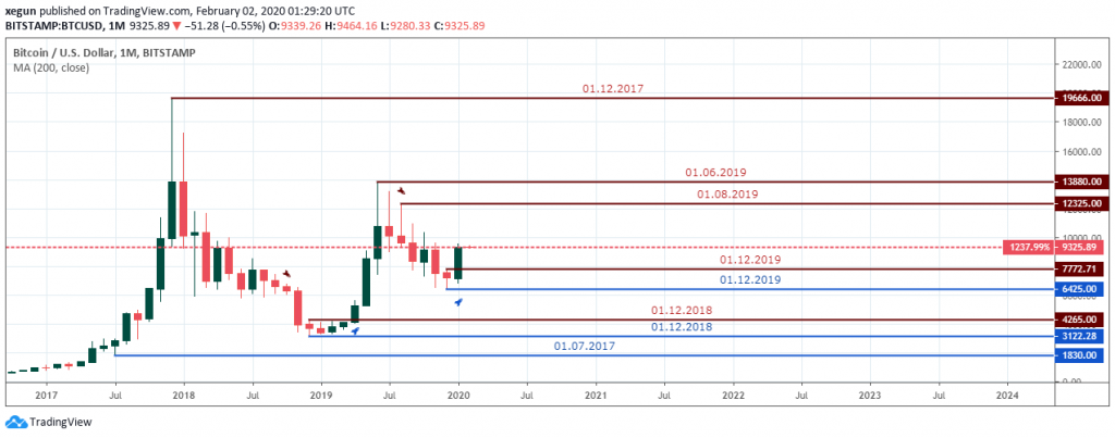 BTCUSD Outlook - Monthly - Feb 7 2020