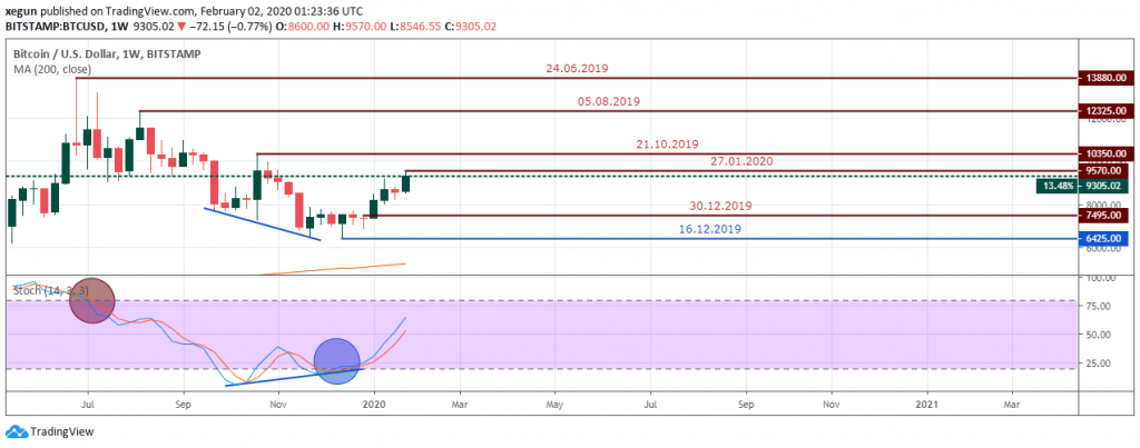 BTCUSD Outlook - Weekly - Feb 7 2020