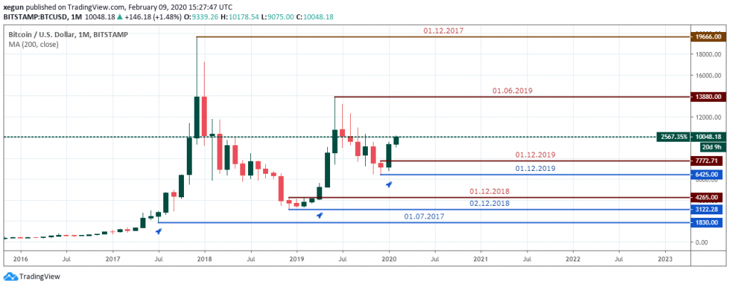 BTCUSD Outlook- Monthly Chart - 13 Feb 2020