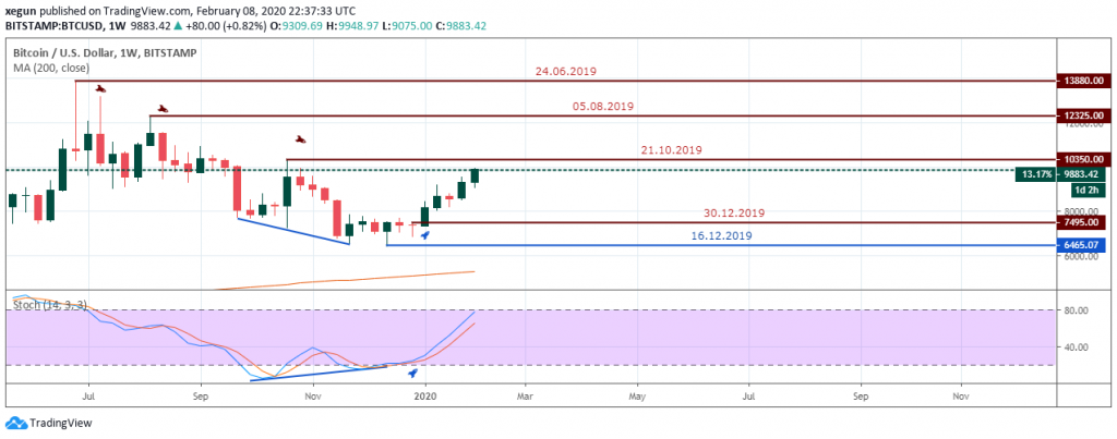 BTCUSD Outlook- Weekly Chart - 13 Feb 2020