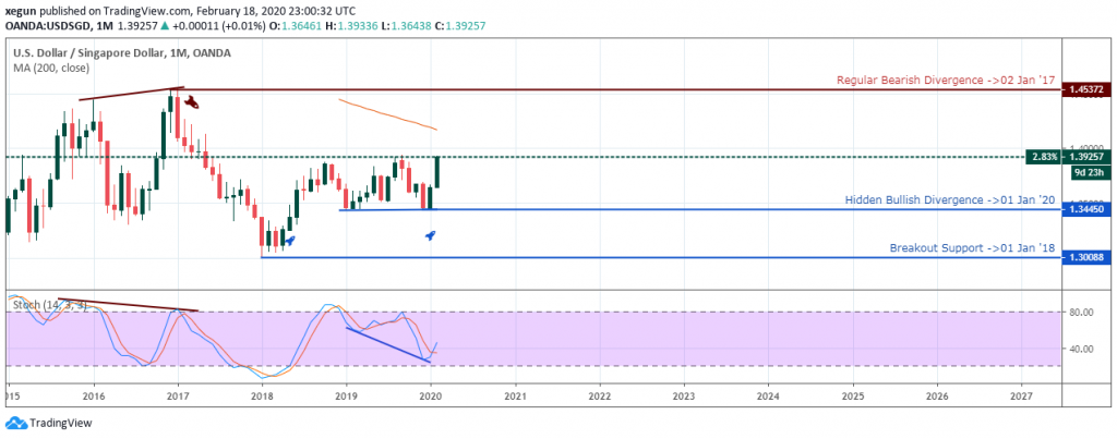 USDSGD Outlook - Monthly Chart - Feb 21 2020