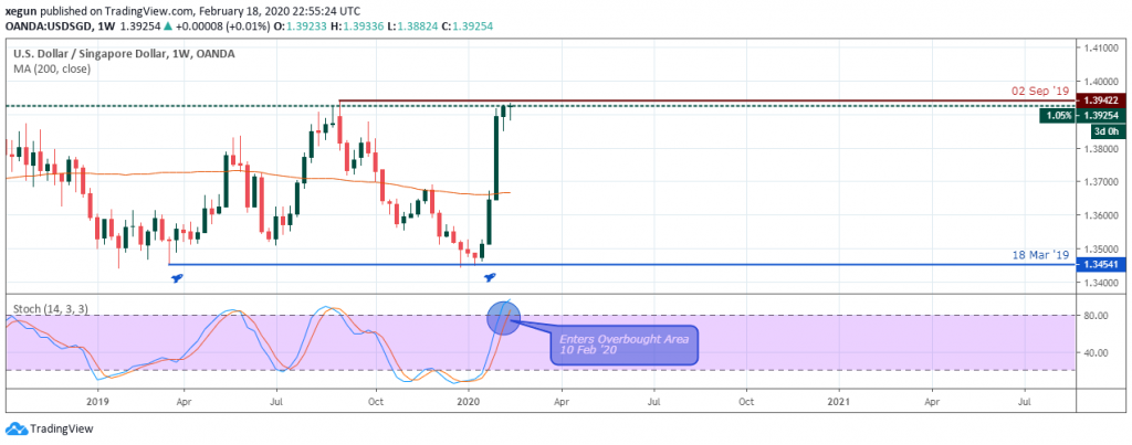 USDSGD Outlook - Weekly Chart - Feb 21 2020