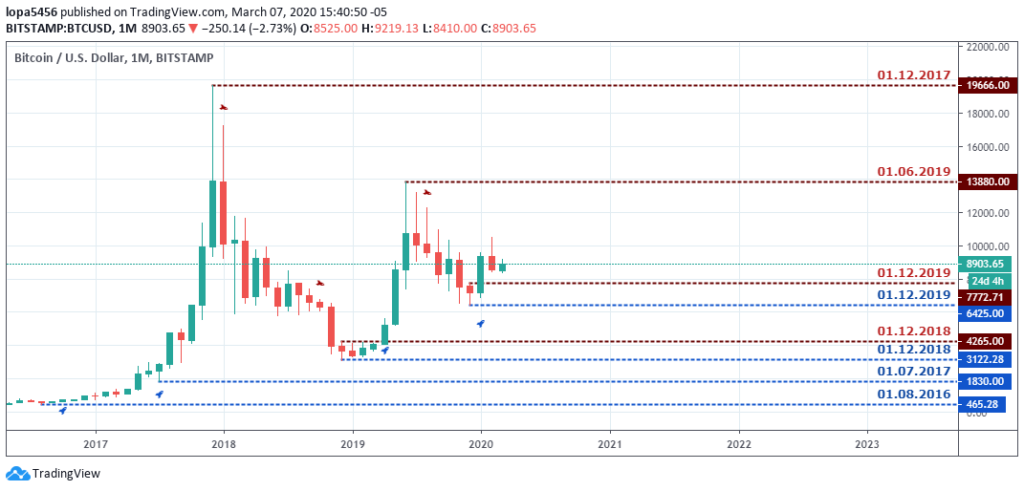 BTCUSD Outlook - Monthly Chart - March 12 2020