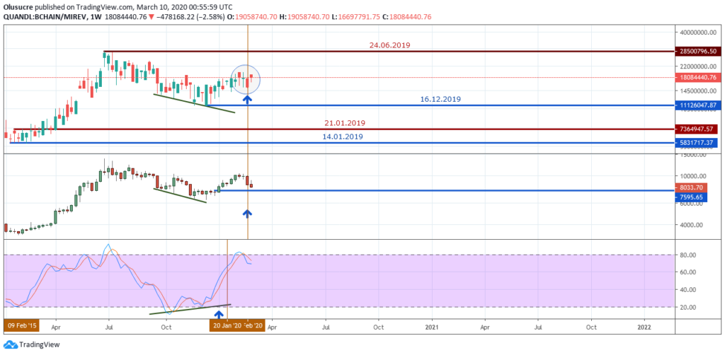 BTCUSD Outlook - Miners Revenue - March 12 2020