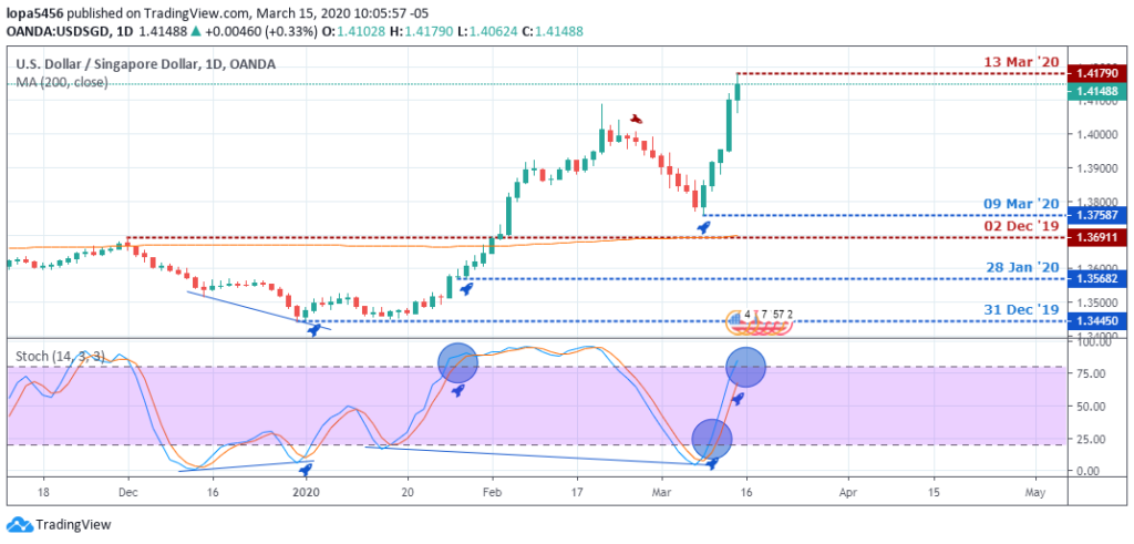 USDSGD Analysis - Daily Chart - March 21 2020