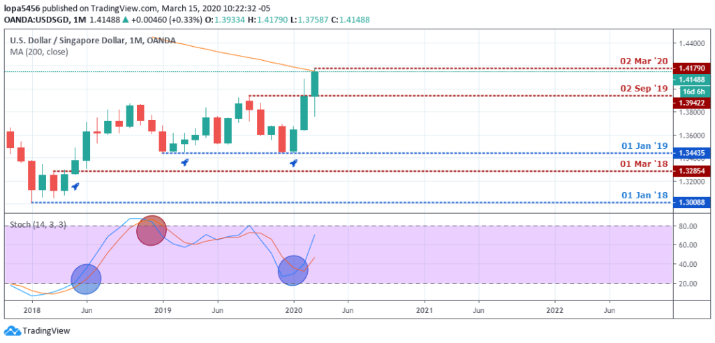 USDSGD Analysis - Monthly Chart - March 21 2020