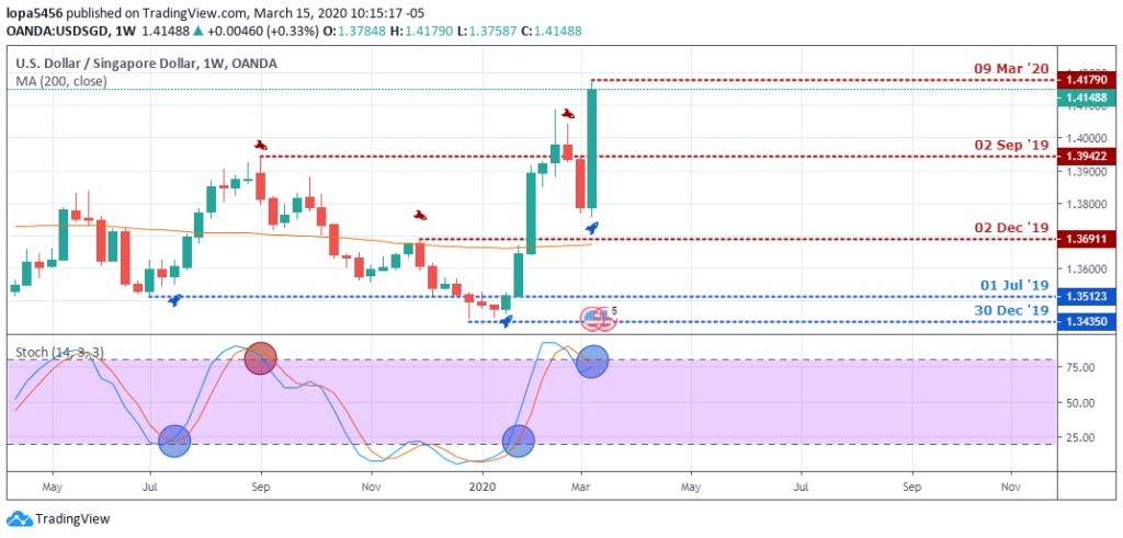 USDSGD Analysis - Weekly Chart - March 21 2020