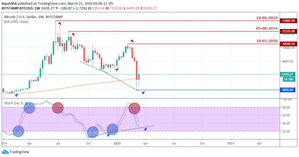 Bitcoin to USD  Outlook - Weekly Chart - March 26 2020