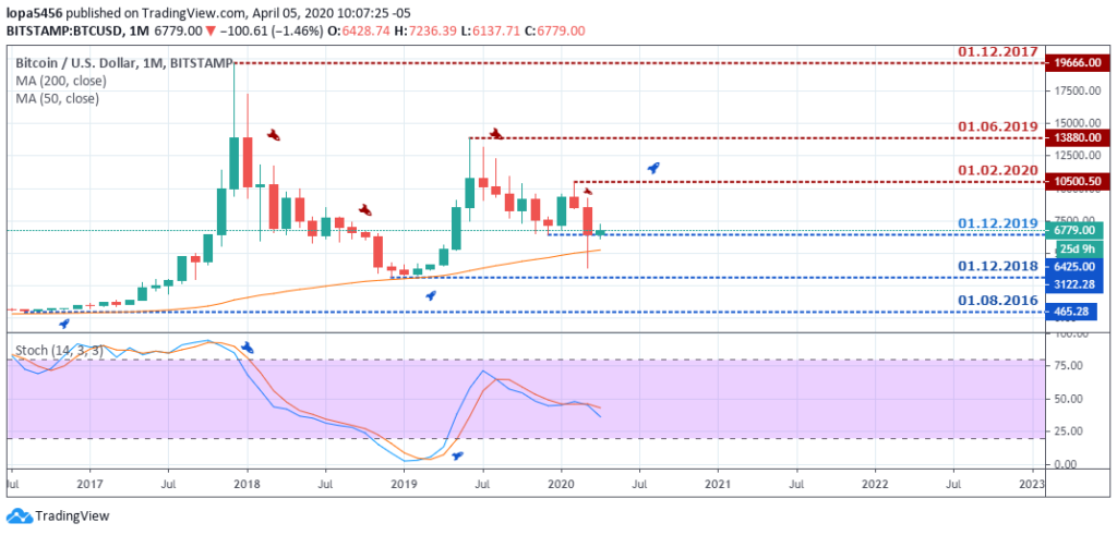 BTCUSD Outlook - Monthly Chart - April 9 2020