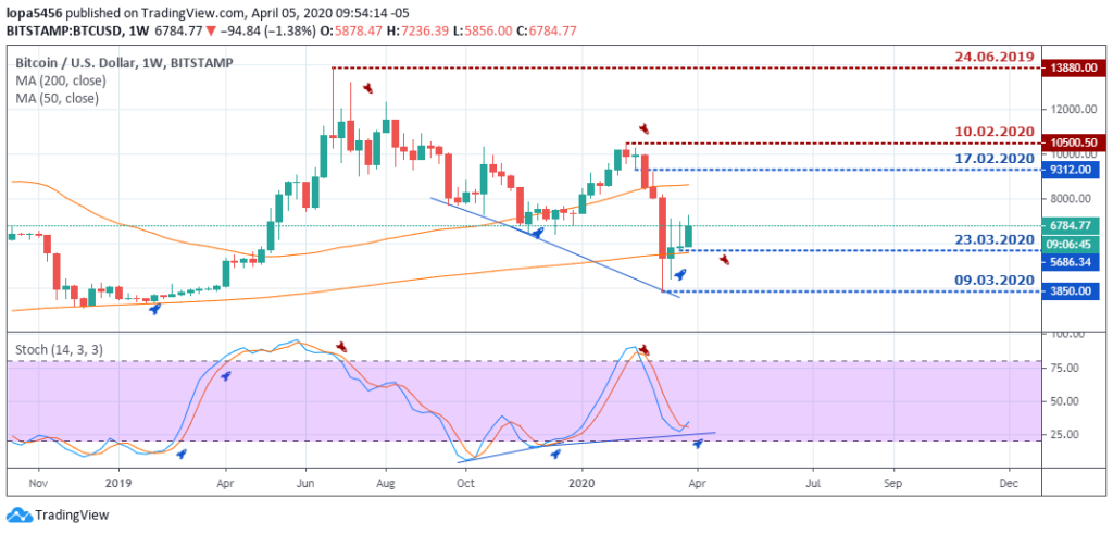 BTCUSD Outlook - Weekly Chart - April 9 2020