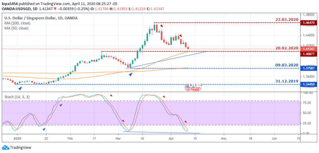 USDSGD Outlook - Weekly Chart - April 16 2020