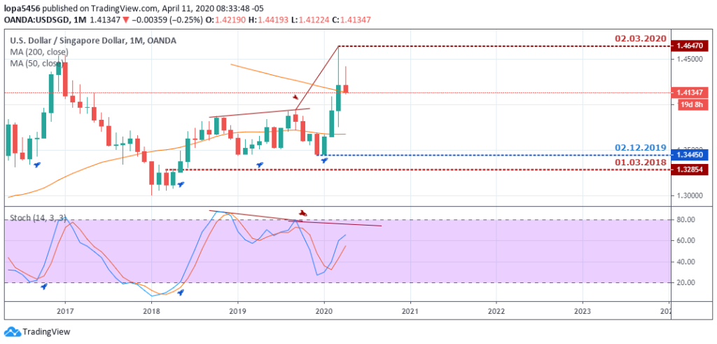 USDSGD Outlook - Weekly Chart - April 16 2020