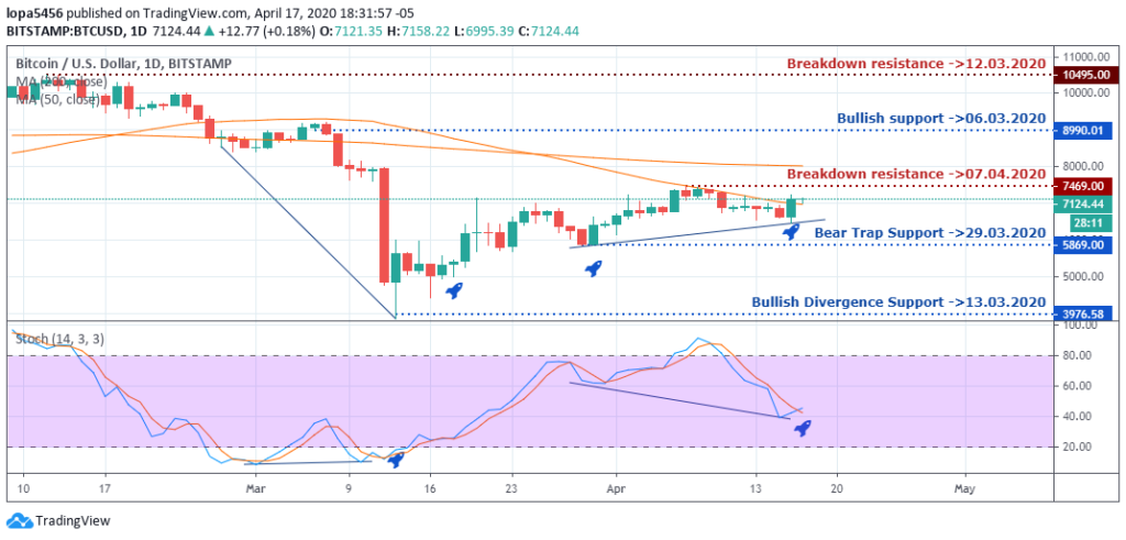 BTCUSD Analysis - Daily Chart - April 23 2020