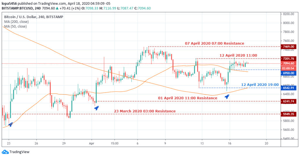 BTCUSD Analysis - 4H Chart - April 23 2020