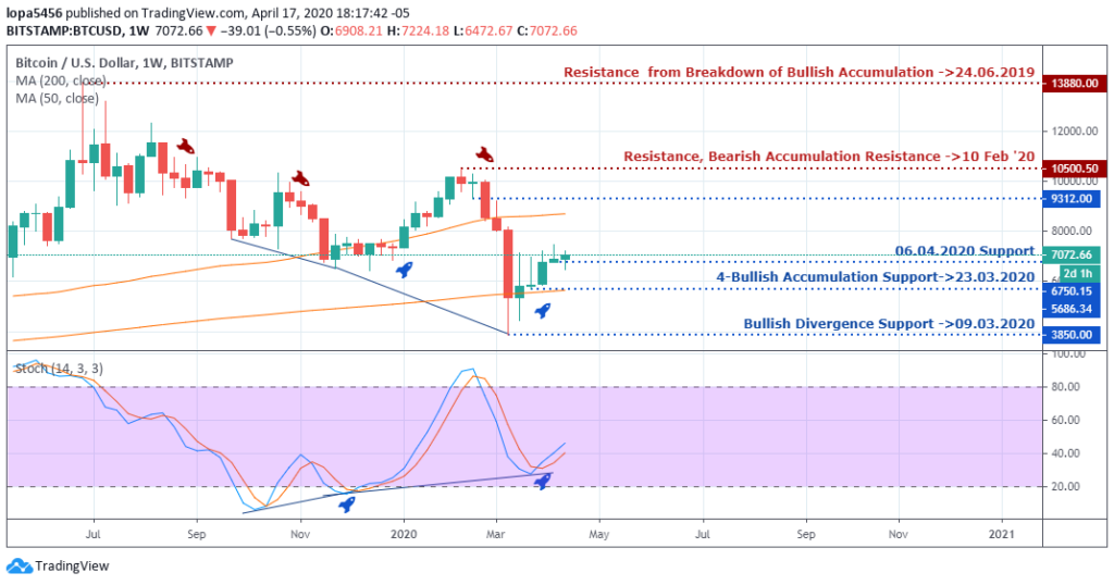 BTCUSD Analysis - Weekly Chart - April 23 2020