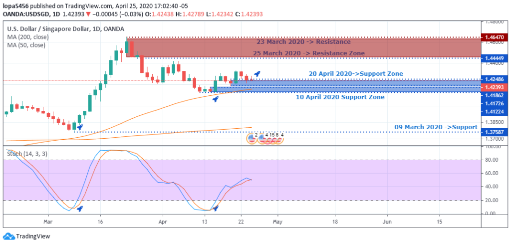 USDSGD Forecast - Daily Chart - April 30