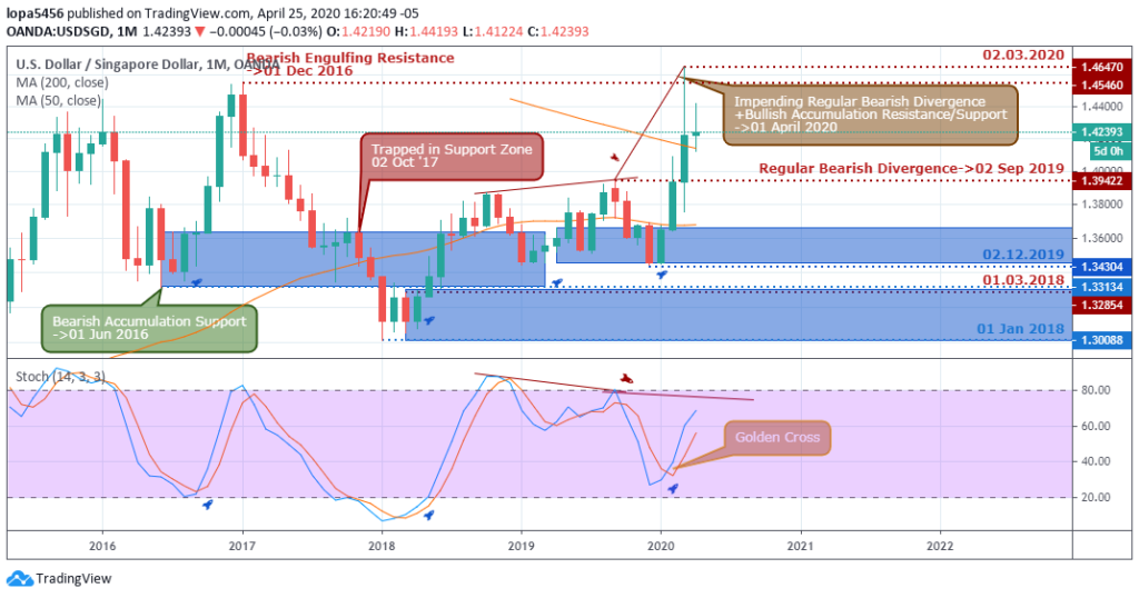 USDSGD Forecast - Monthly Chart - April 30