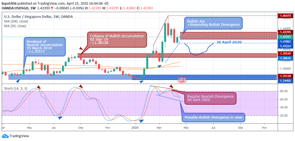 USDSGD Forecast - Weekly Chart - April 30