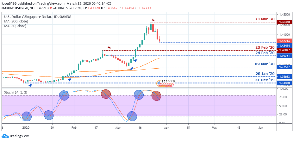 USDSGD Outlook - Daily Chart - April 3 2020