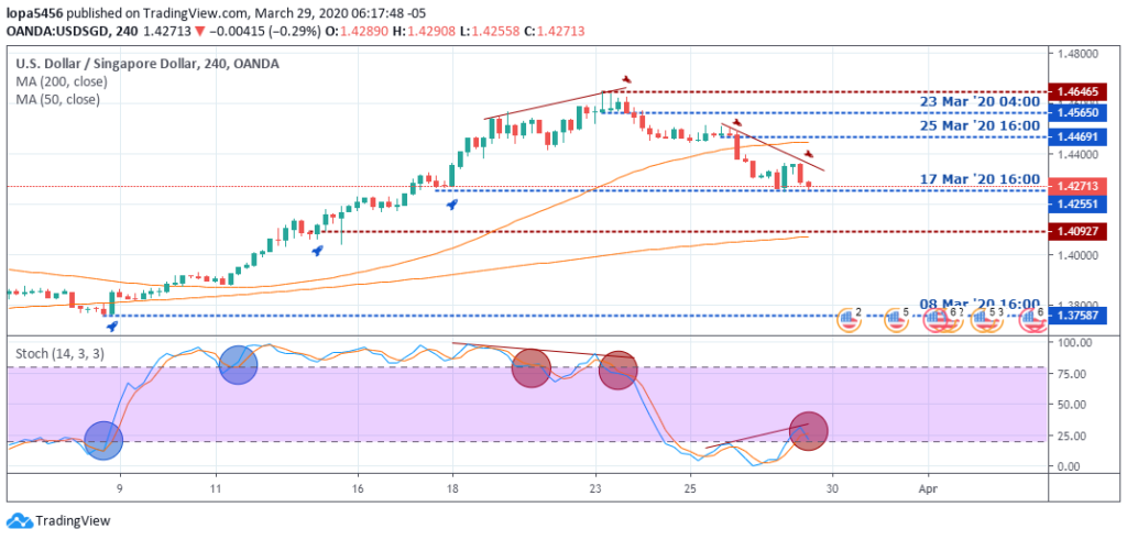 USDSGD Outlook - H4 Chart - April 3 2020