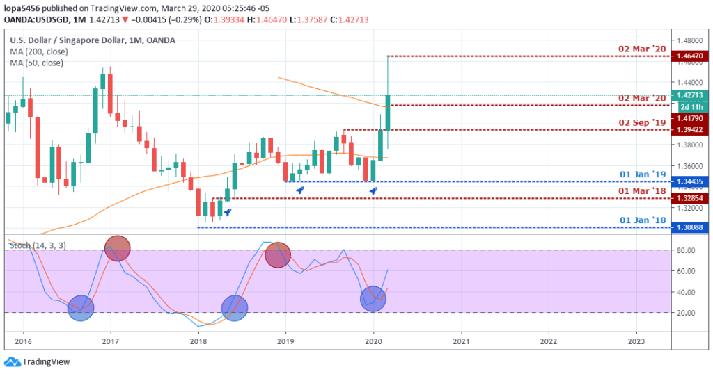 USDSGD Outlook - Monthly Chart - April 3 2020