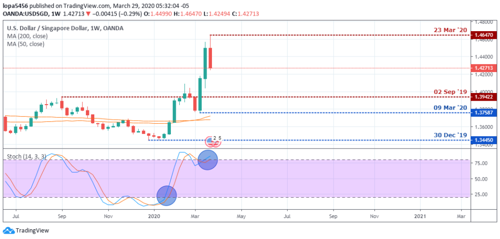 USDSGD Outlook - Weekly Chart - April 3 2020