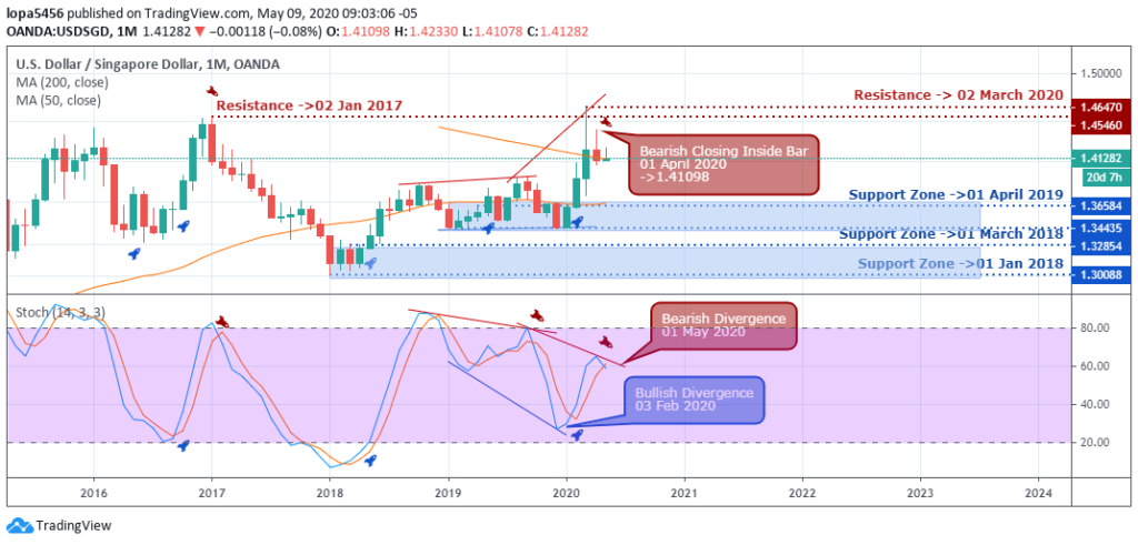 USDSGD Forecast - Monthly Chart - May 15 2020